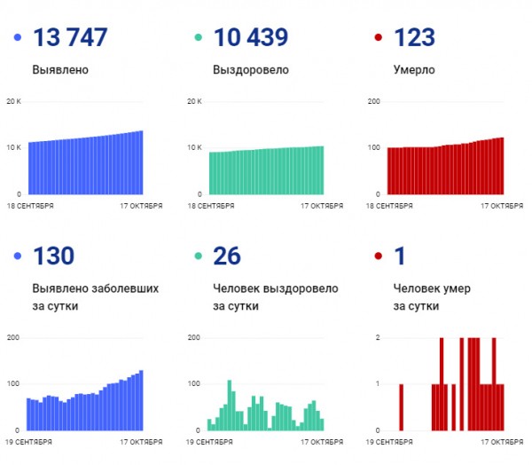 Коронавирус в Хабаровском крае (17 октября): умер один человек, выздоровели 26
