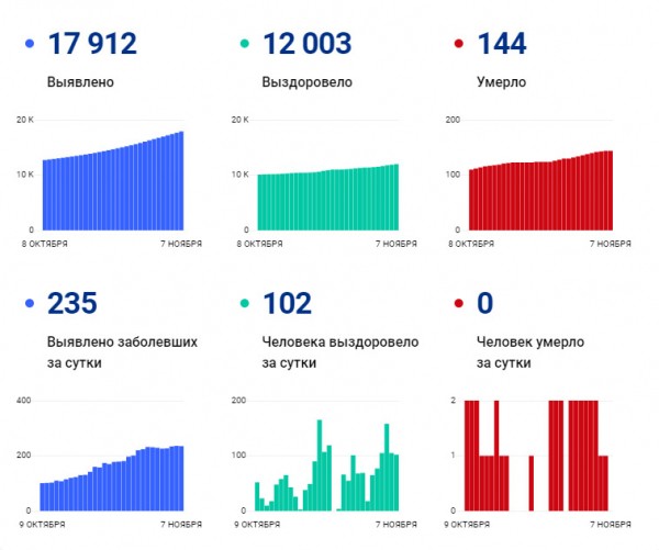 Коронавирус в Хабаровском крае (7 ноября): 102 человека выздоровело Коронавирус в Хабаровском крае (7 ноября): 102 человека выздоровело