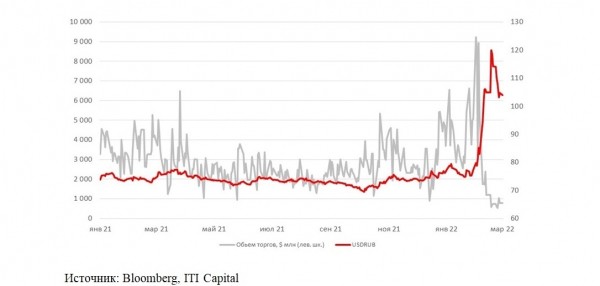 ITI Capital: Что будет с рублем в новых рыночных условиях?