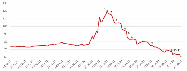 Каким должен быть курс рубля к доллару? ₽50+ или все-таки ₽70+?