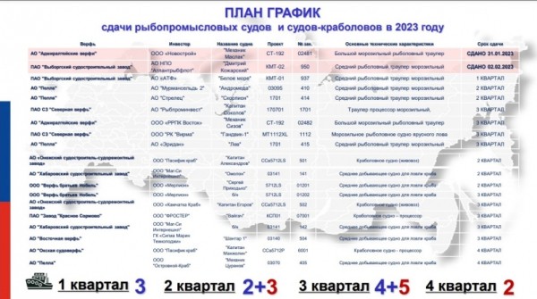 Российские верфи сдадут 19 промысловых судов в 2023 году