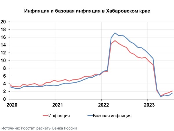 Годовая инфляция в Хабаровском крае в июле 2023 года ускорилась